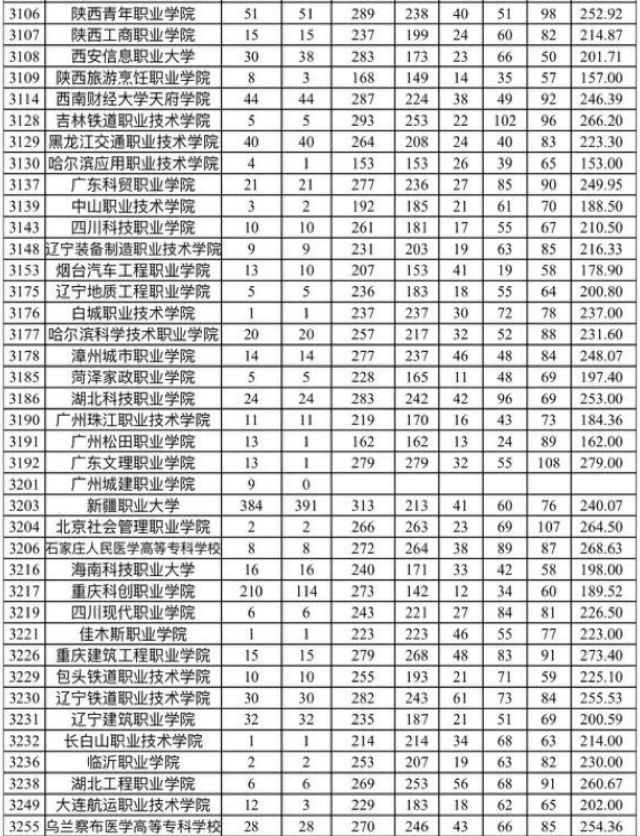 新疆自治区2023年普通高考录取普通类理工高职（专科）批次平行志愿院校投档分数情况统计