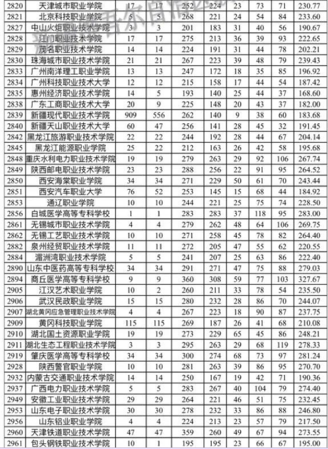 新疆自治区2023年普通高考录取普通类理工高职（专科）批次平行志愿院校投档分数情况统计