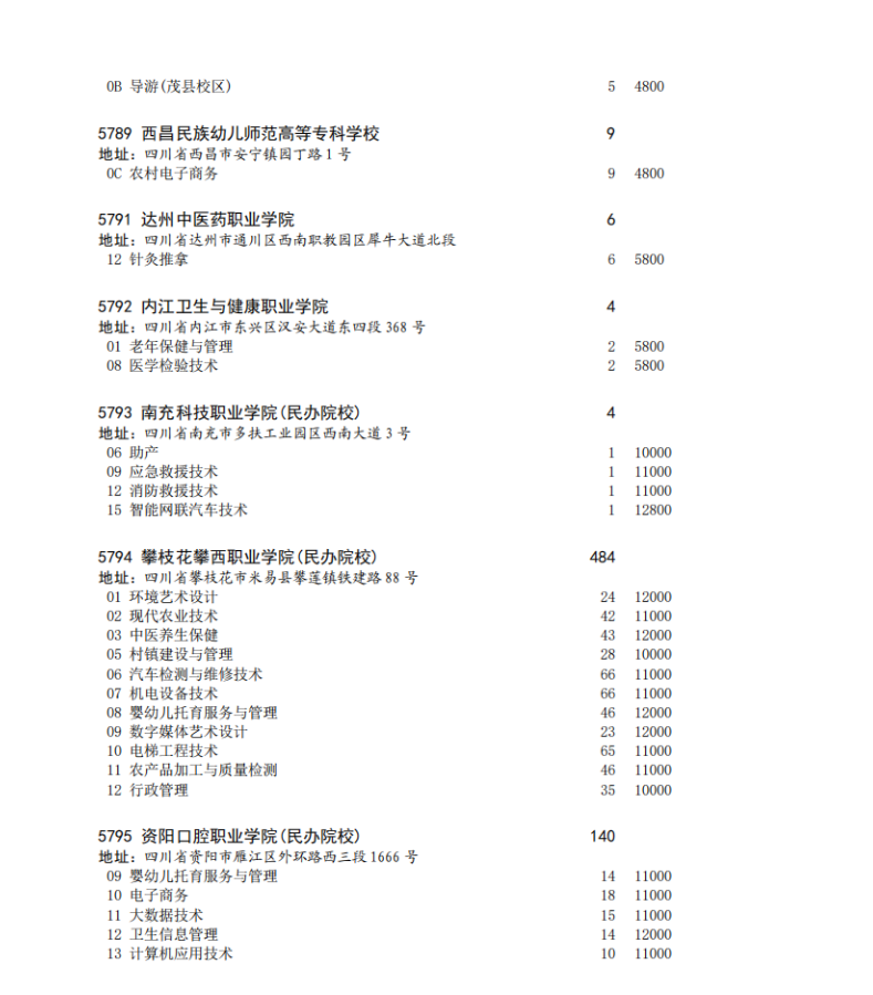 四川省2023年专科批征集志愿时间为8月16日22: 30-17日13: 30