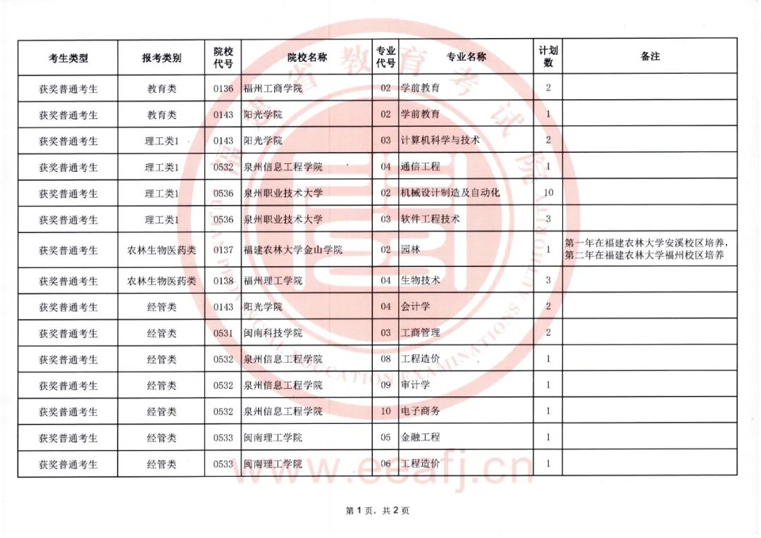 福建省2023年专升本考试获奖考生征求志愿计划公告（8月18日填报）