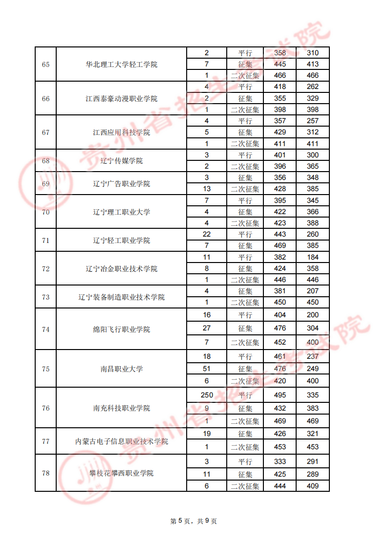 贵州省2023年高考高职（专科）院校8月17日录取情况录取情况（文史类）