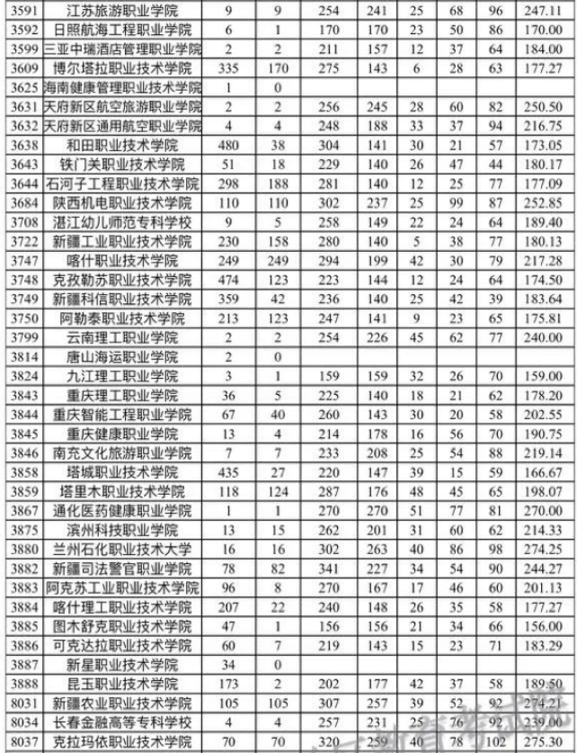 新疆自治区2023年普通高考录取普通类理工高职（专科）批次平行志愿院校投档分数情况统计