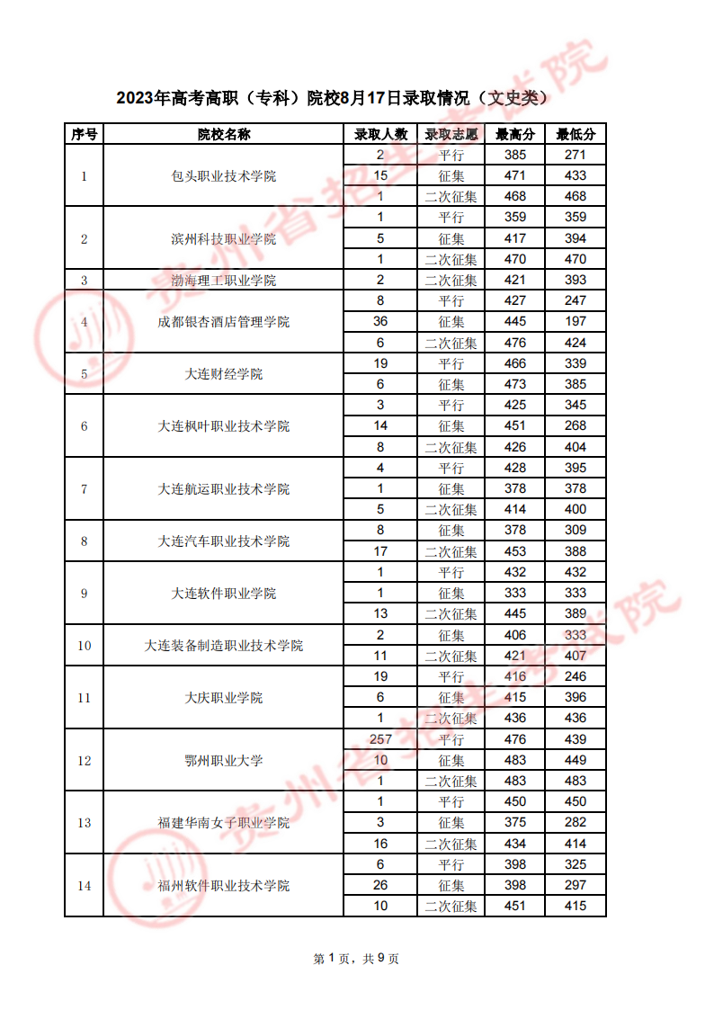 贵州省2023年高考高职（专科）院校8月17日录取情况录取情况（文史类）