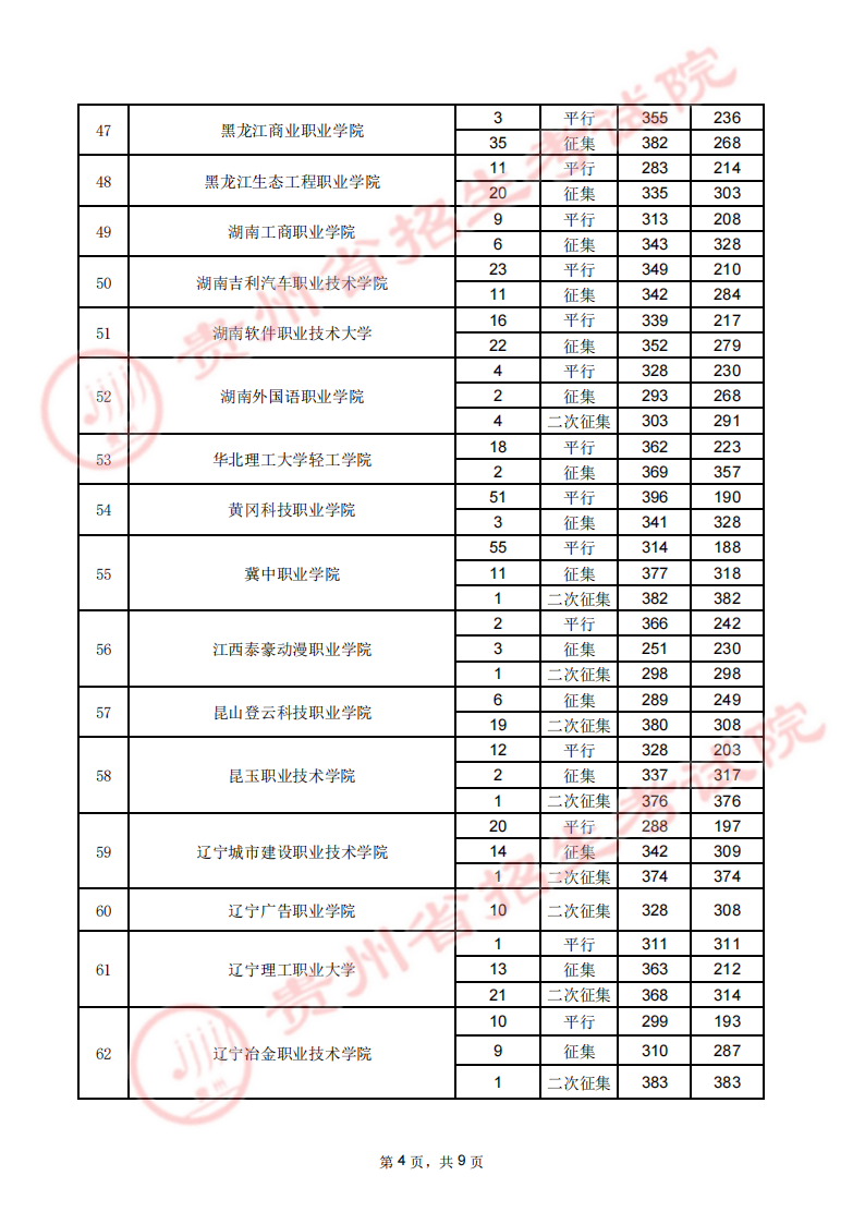 贵州省2023年高考高职（专科）院校8月17日录取情况录取情况（理工类）