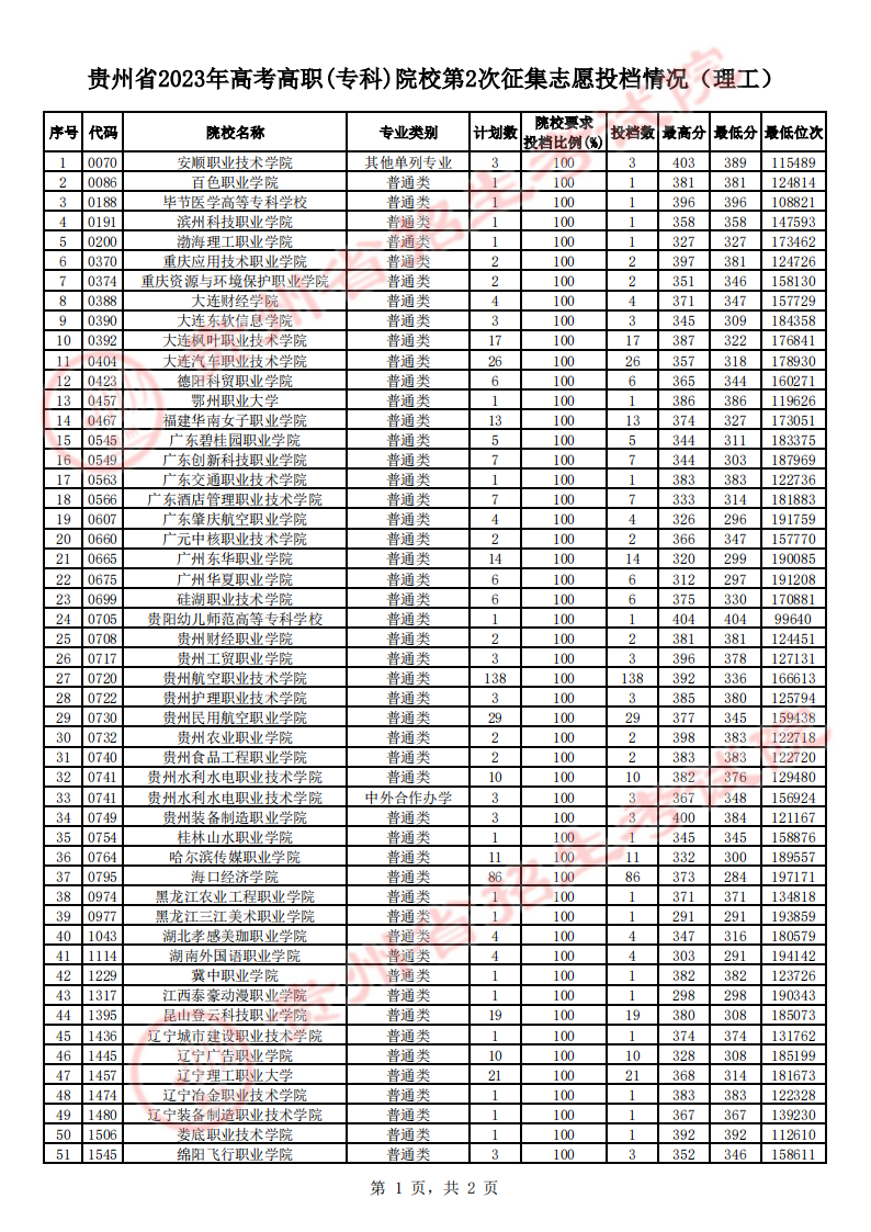 贵州省2023年高考高职（专科）院校理工、文史类第2次征集志愿投档情况