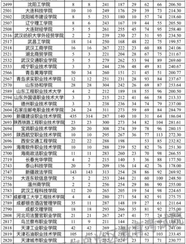 新疆自治区2023年普通高考录取普通类理工高职（专科）批次平行志愿院校投档分数情况统计