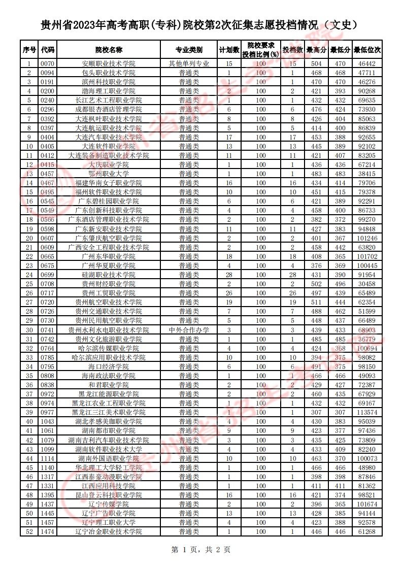 贵州省2023年高考高职（专科）院校理工、文史类第2次征集志愿投档情况