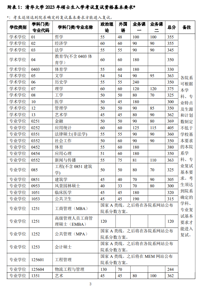  2023年清华大学考研复试分数线公布（专业学位）