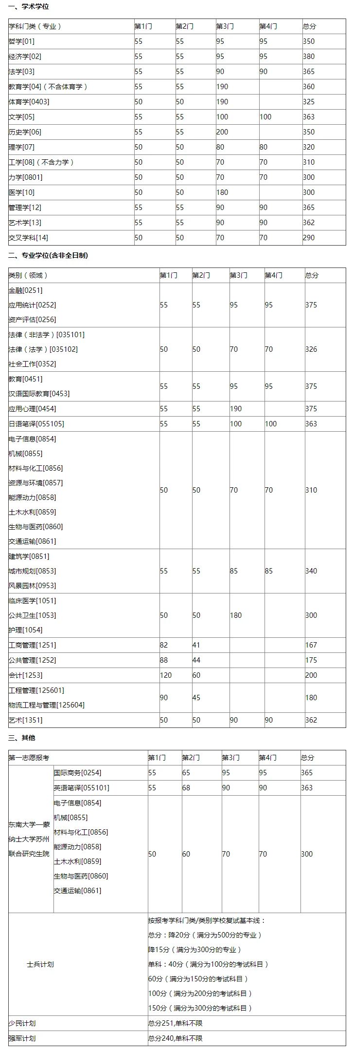 考研分数线 | 东南大学2023考研复试分数线