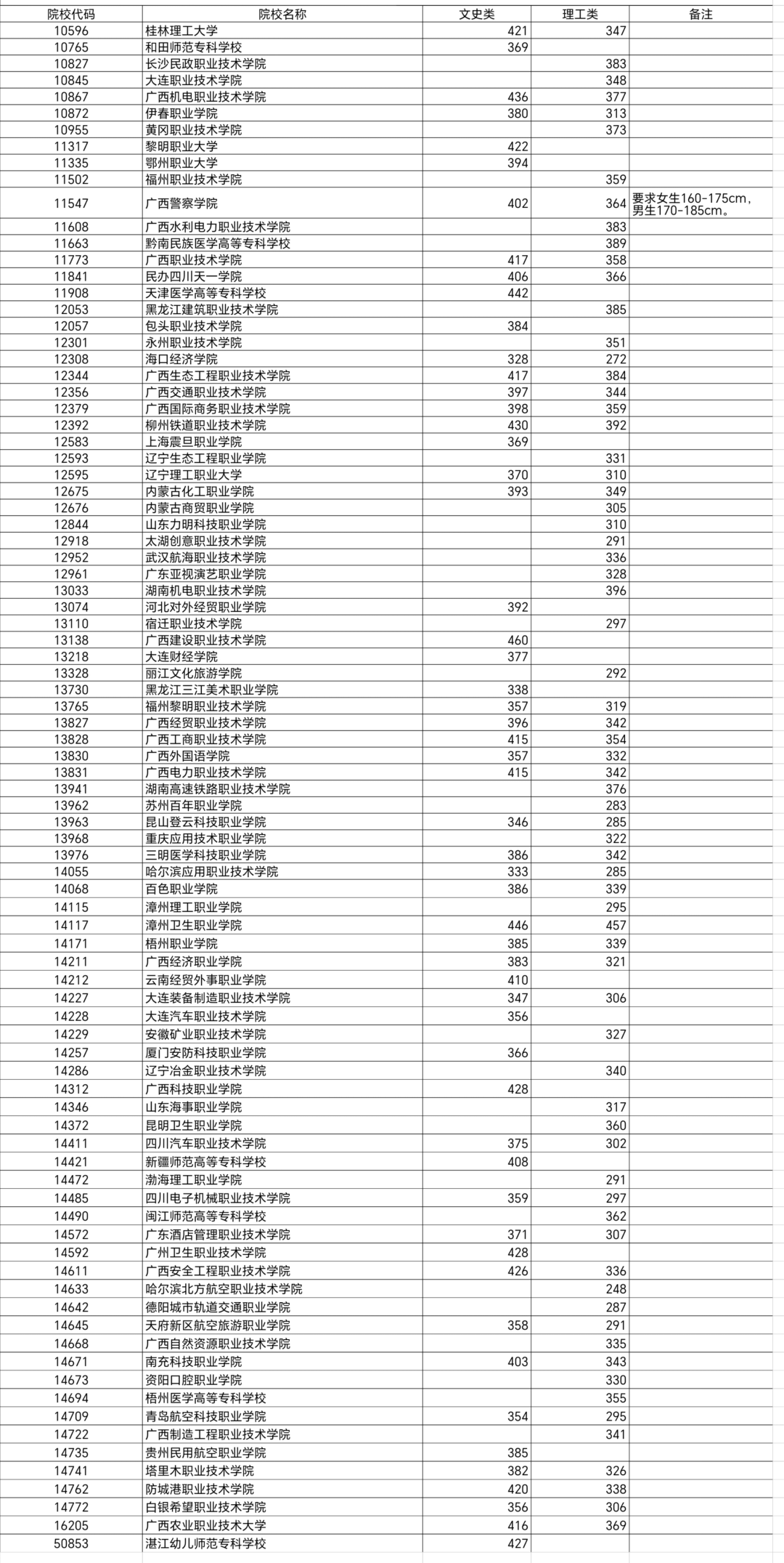 高考 | 广西2023年普通高校招生高职高专普通批最低投档分数线（第二次征集）