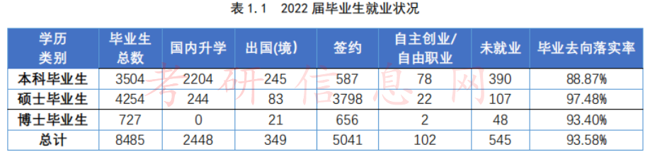 考研后好就业吗？各大高校公布研究生就业率！