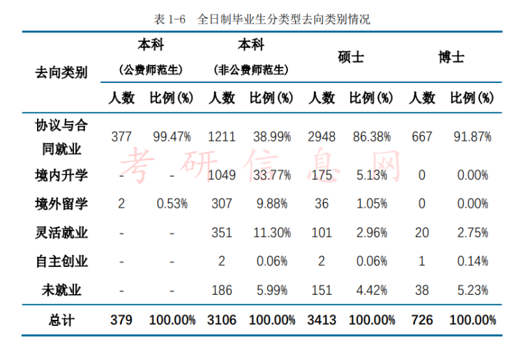 考研后好就业吗？各大高校公布研究生就业率！