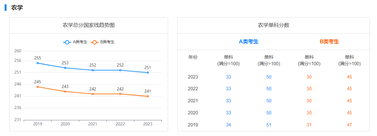 选这些专业更易上岸！这些专业近几年国家线呈下降趋势！