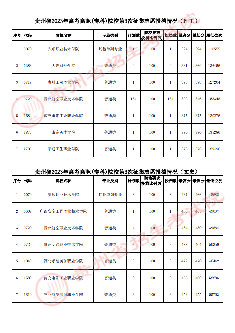 贵州省2023年高考高职（专科）院校第3次征集志愿投档情况（理工、文史类）