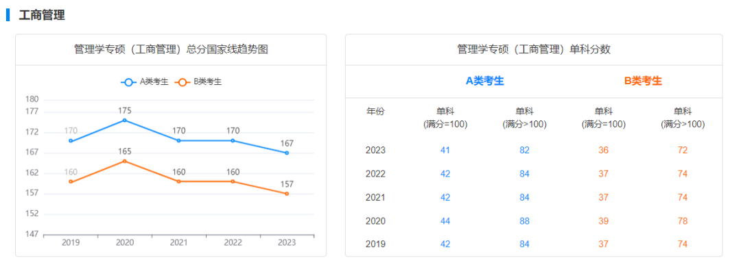 选这些专业更易上岸！这些专业近几年国家线呈下降趋势！