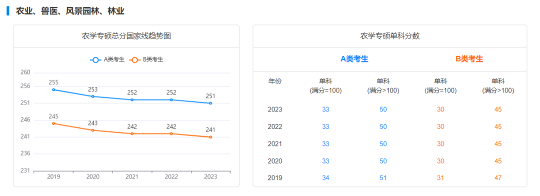 选这些专业更易上岸！这些专业近几年国家线呈下降趋势！