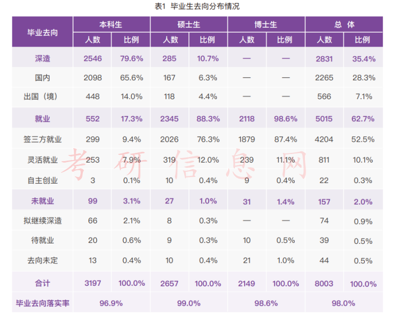 考研后好就业吗？各大高校公布研究生就业率！