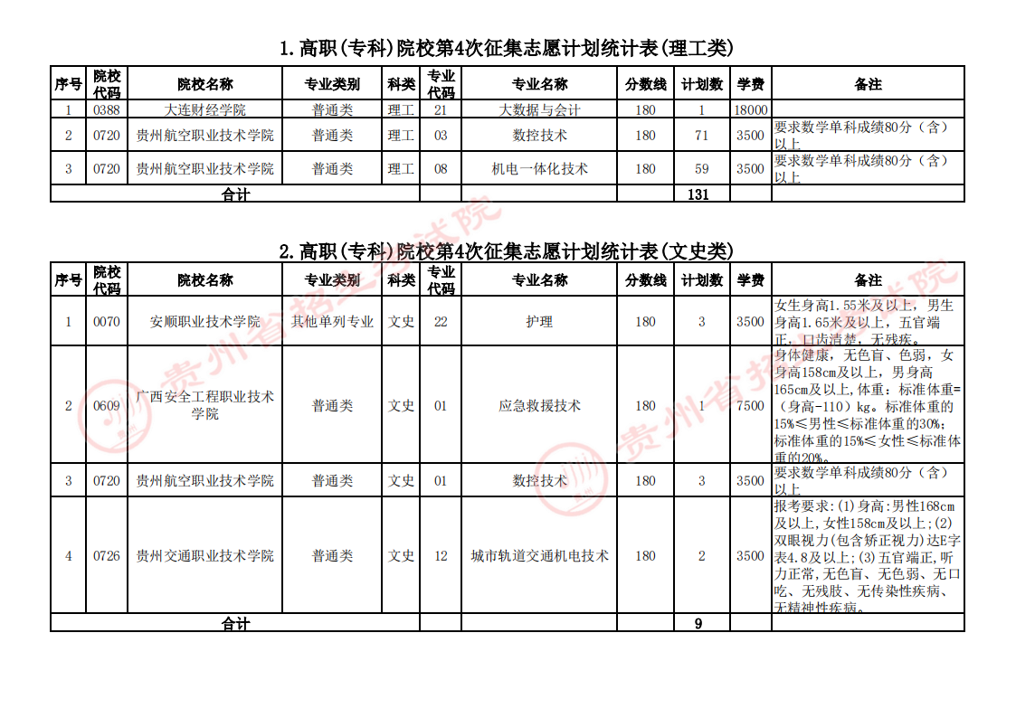 贵州省2023年普通高校招生高职(专科)院校第4次网上征集志愿于8月18日17:00至19日10:00进行