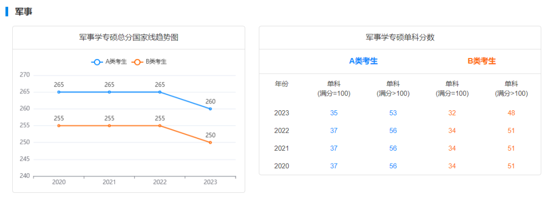 选这些专业更易上岸！这些专业近几年国家线呈下降趋势！