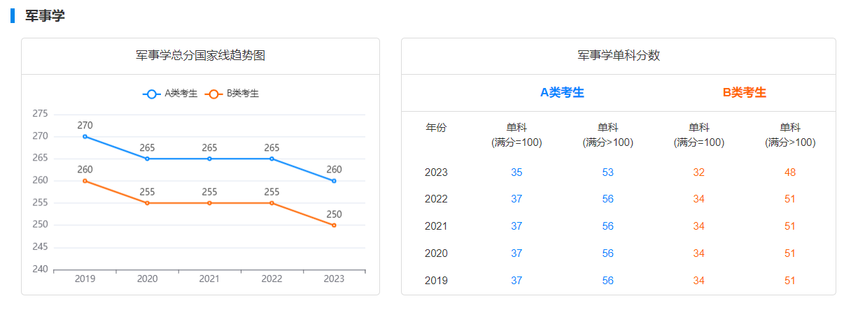 选这些专业更易上岸！这些专业近几年国家线呈下降趋势！