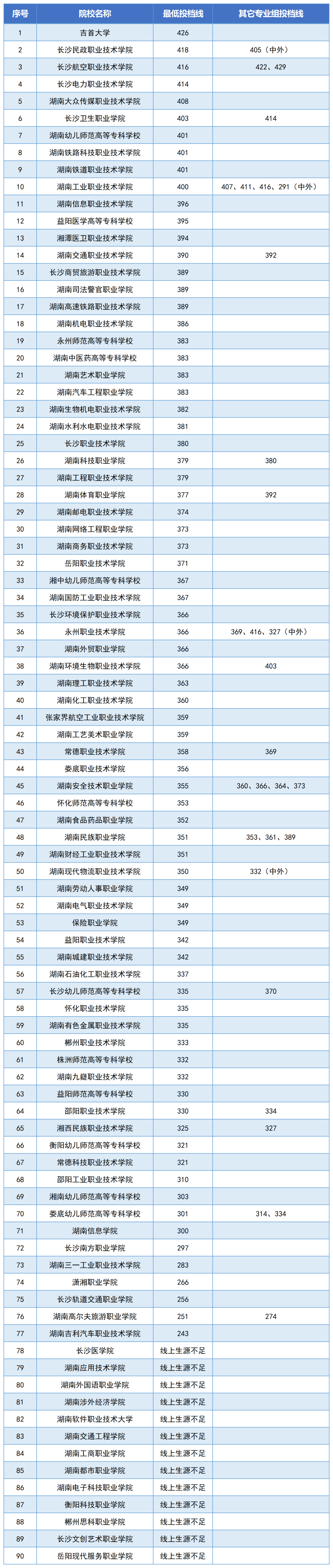 湖南省高职专科批第一次投档历史、物理分数线汇总