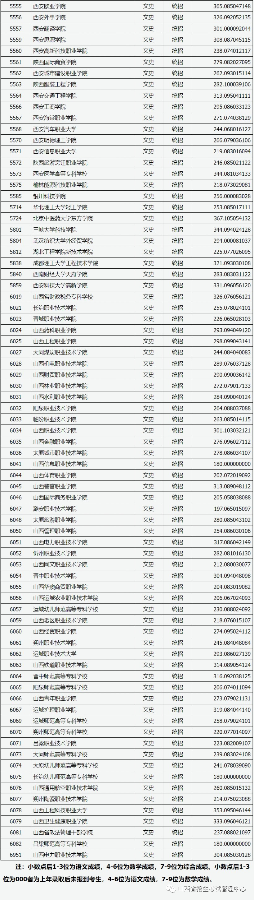 山西省2023年普通高校招生专科（文史类）院校投档最低分