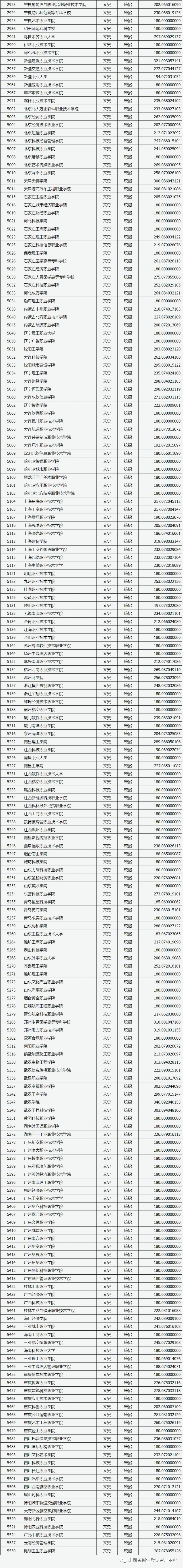 山西省2023年普通高校招生专科（文史类）院校投档最低分