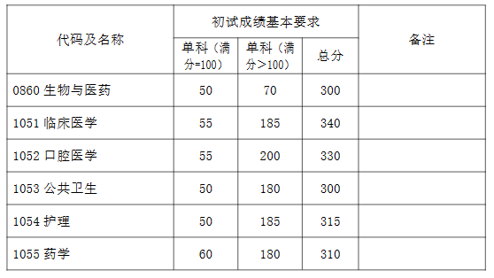 2023年复旦大学（上海医学院）考研复试分数线公布（专业学位）