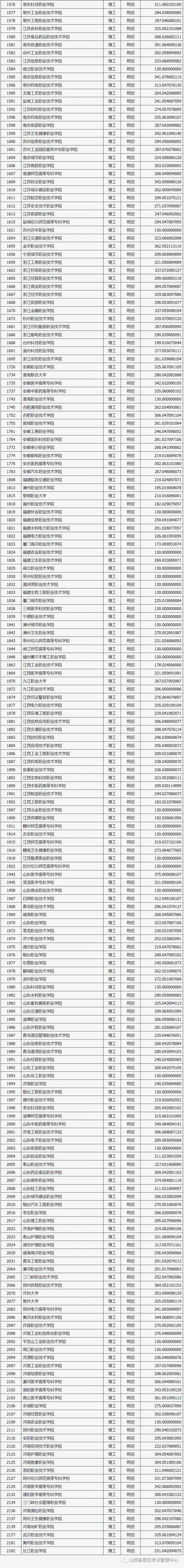 山西省2023年普通高校招生专科（理工类）院校投档最低分