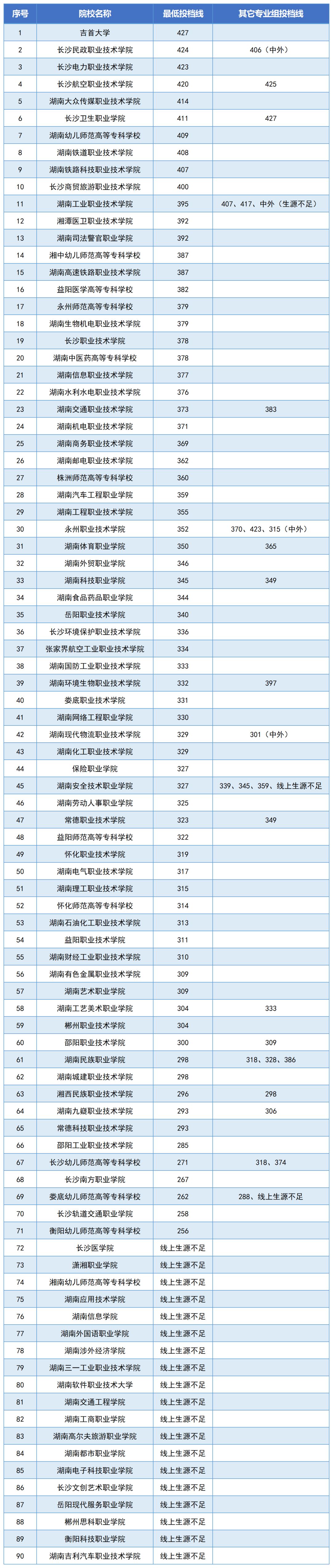 湖南省高职专科批第一次投档历史、物理分数线汇总