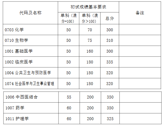 2023年复旦大学（上海医学院）考研复试分数线公布（学术学位）