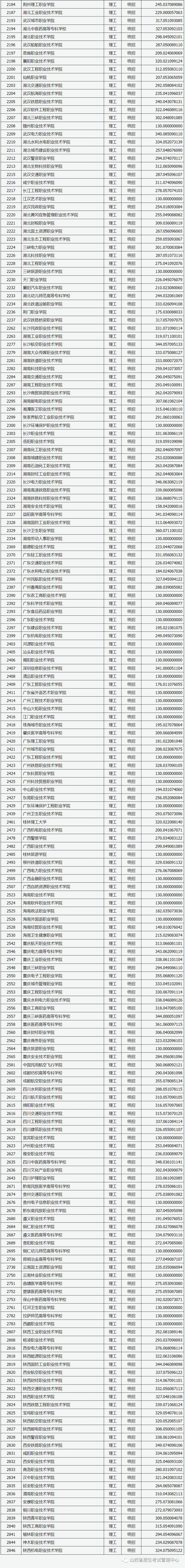 山西省2023年普通高校招生专科（理工类）院校投档最低分