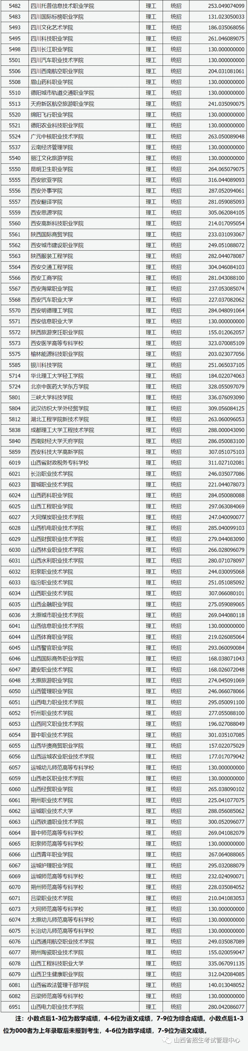 山西省2023年普通高校招生专科（理工类）院校投档最低分