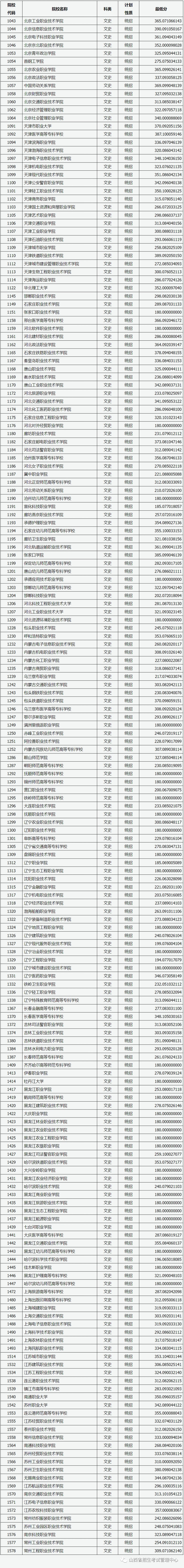 山西省2023年普通高校招生专科（文史类）院校投档最低分