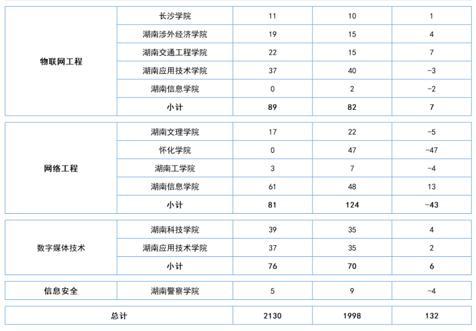 湖南省各大院校“专升本”五大热门专业招生数据