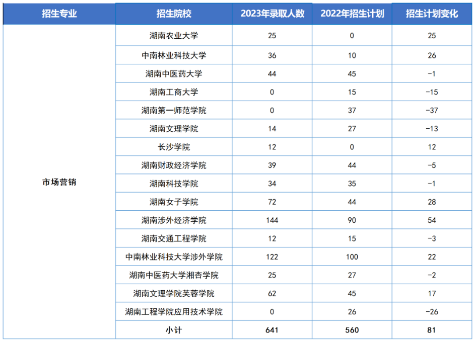 湖南省各大院校“专升本”五大热门专业招生数据