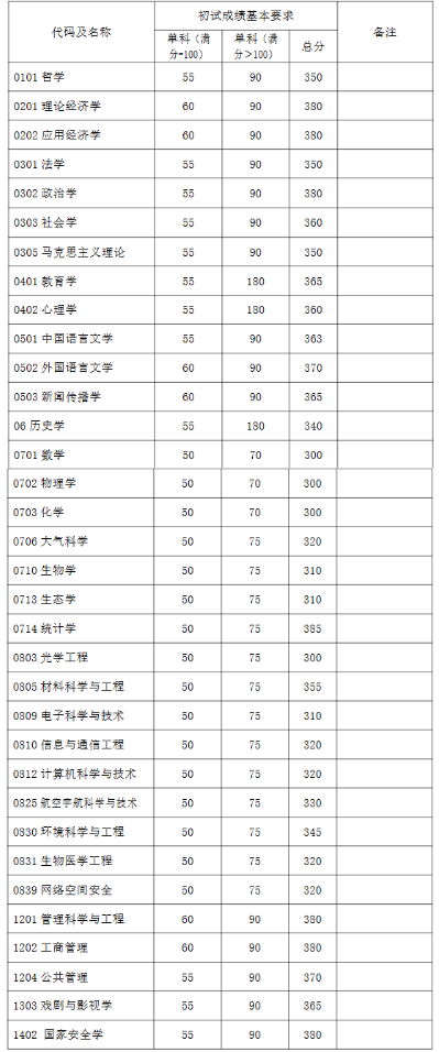 2023年复旦大学（不含上海医学院）考研复试分数线公布（学术学位）