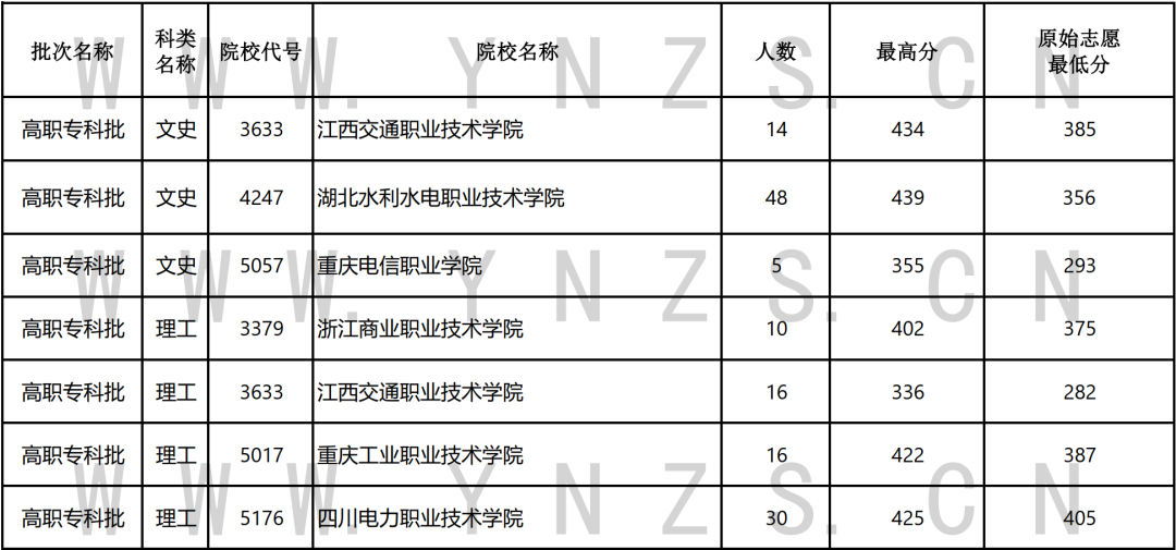 云南省2023年8月19日普高（高职专科批）录取情况