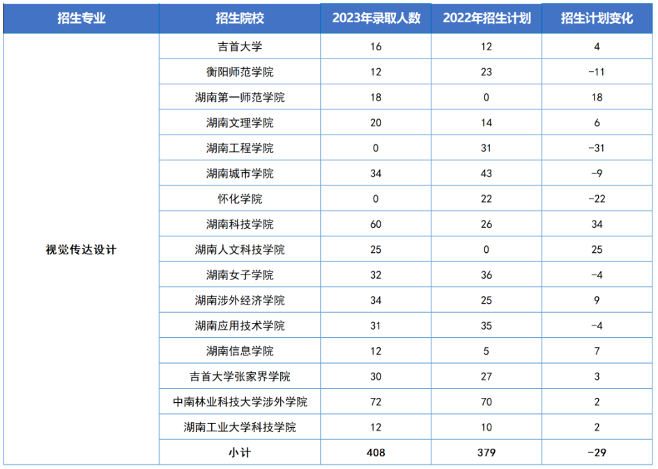 湖南省各大院校“专升本”五大热门专业招生数据