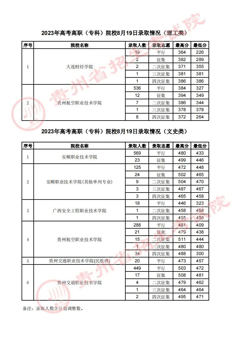 贵州省2023年高考高职（专科）院校8月19日录取情况（理工、文史类）