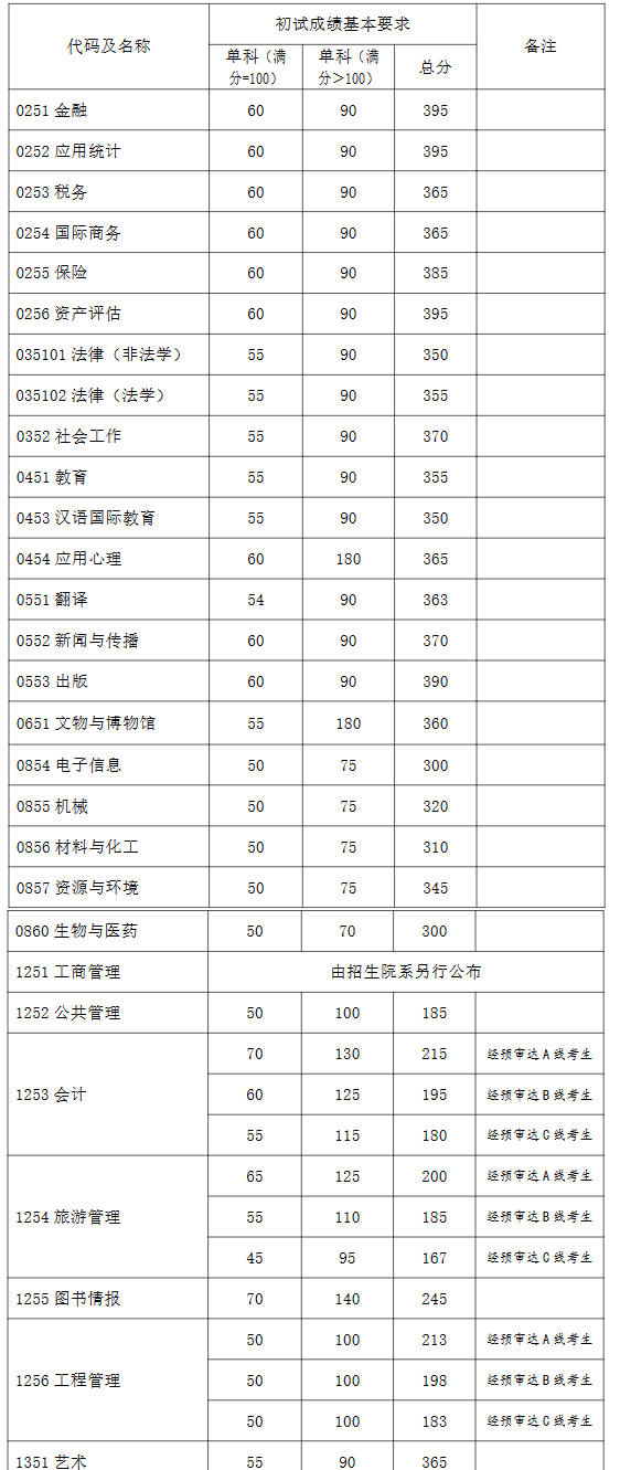 2023年复旦大学（不含上海医学院）考研复试分数线公布（专业学位）