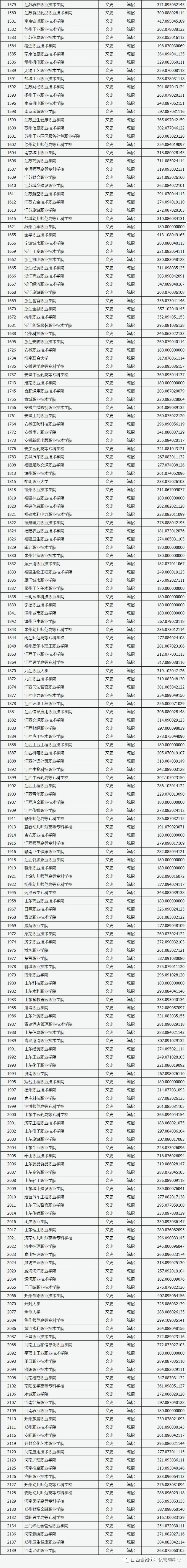 山西省2023年普通高校招生专科（文史类）院校投档最低分