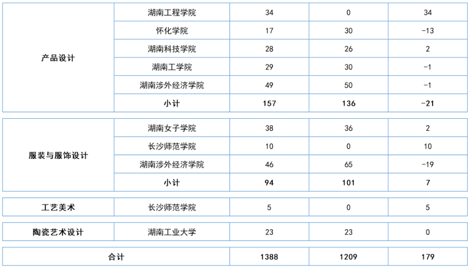 湖南省各大院校“专升本”五大热门专业招生数据