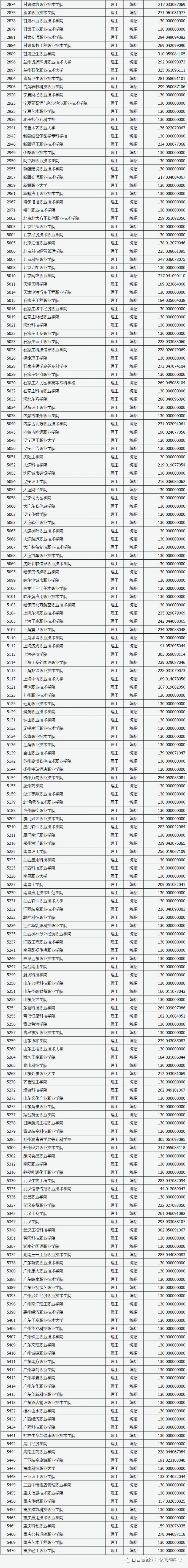 山西省2023年普通高校招生专科（理工类）院校投档最低分