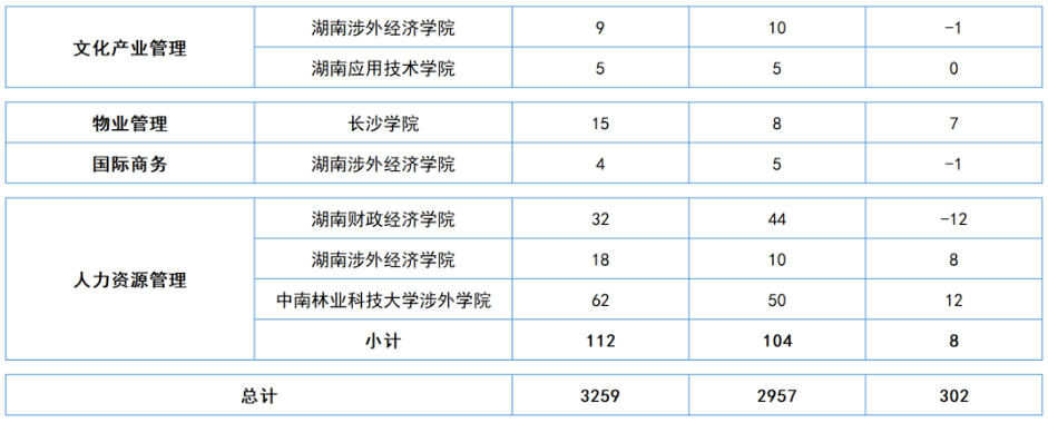 湖南省各大院校“专升本”五大热门专业招生数据