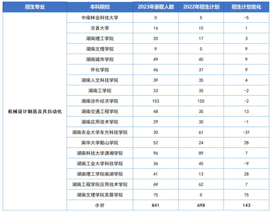 湖南省各大院校“专升本”五大热门专业招生数据