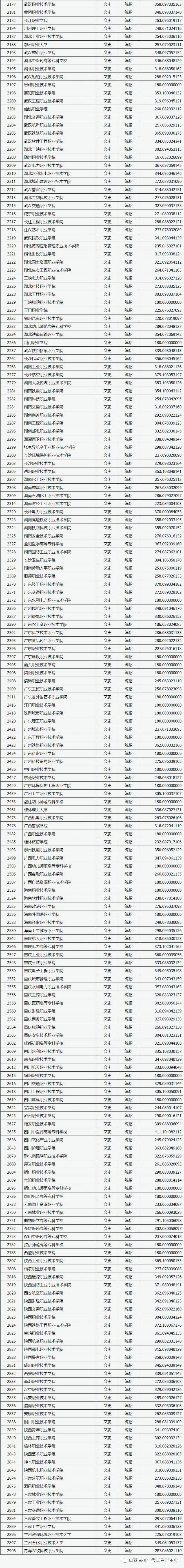 山西省2023年普通高校招生专科（文史类）院校投档最低分