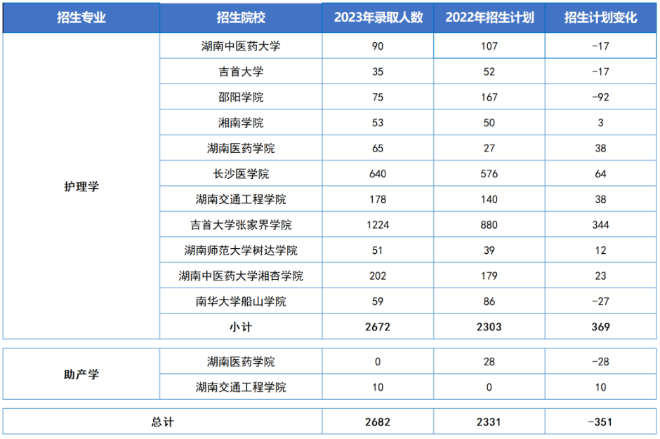 湖南省各大院校“专升本”五大热门专业招生数据