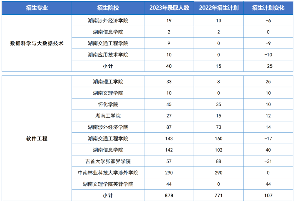 湖南省各大院校“专升本”五大热门专业招生数据