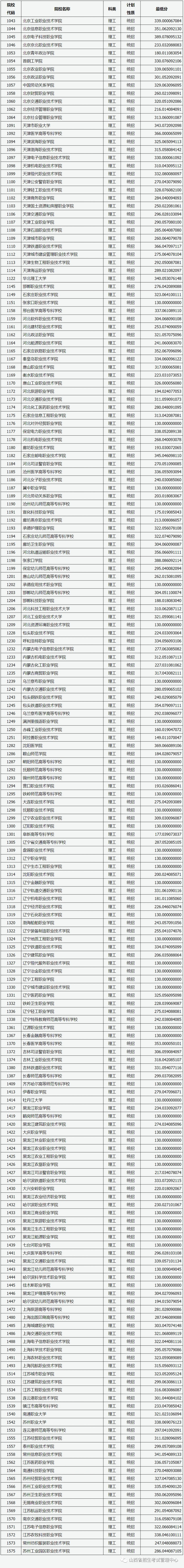 山西省2023年普通高校招生专科（理工类）院校投档最低分